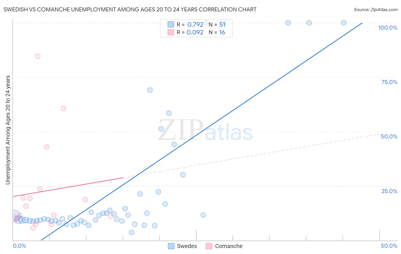 Swedish vs Comanche Unemployment Among Ages 20 to 24 years