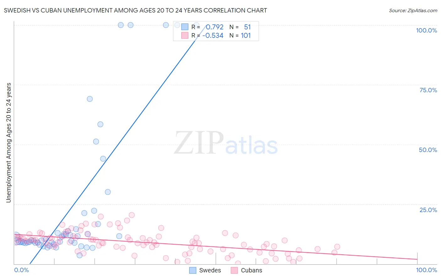 Swedish vs Cuban Unemployment Among Ages 20 to 24 years