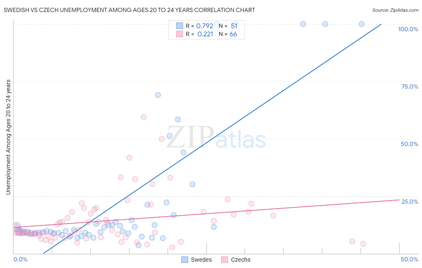 Swedish vs Czech Unemployment Among Ages 20 to 24 years
