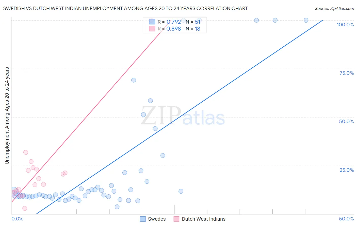 Swedish vs Dutch West Indian Unemployment Among Ages 20 to 24 years