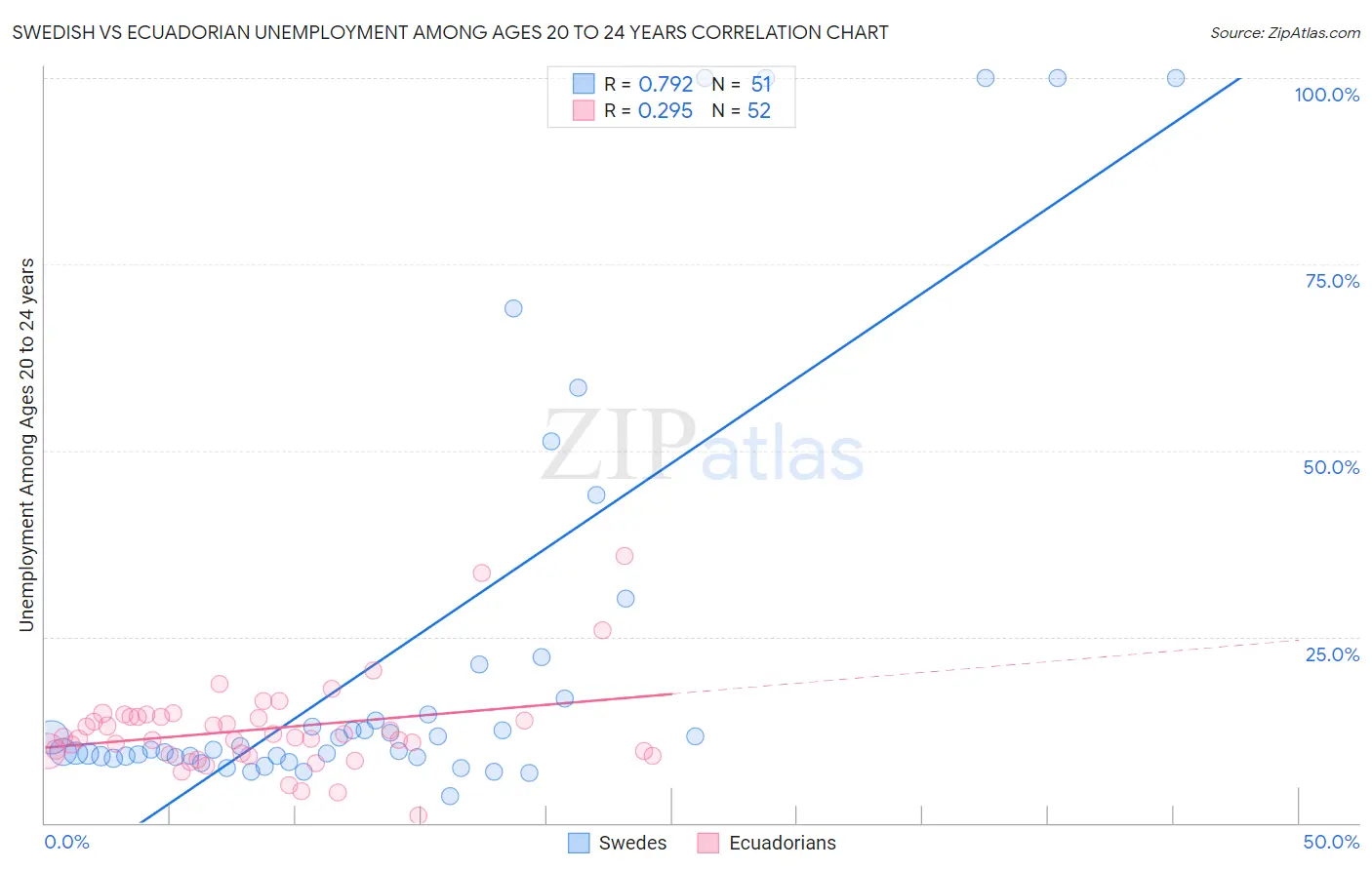 Swedish vs Ecuadorian Unemployment Among Ages 20 to 24 years
