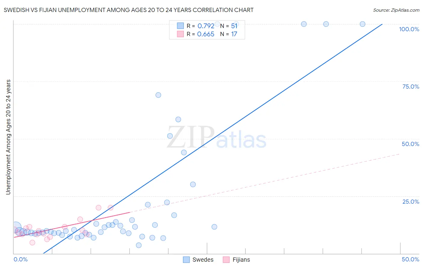 Swedish vs Fijian Unemployment Among Ages 20 to 24 years
