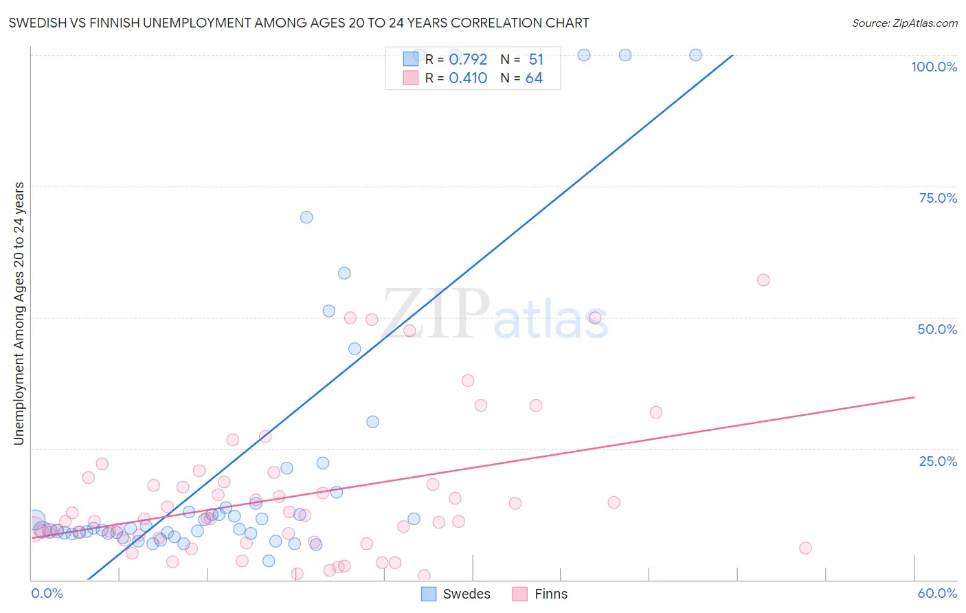 Swedish vs Finnish Unemployment Among Ages 20 to 24 years