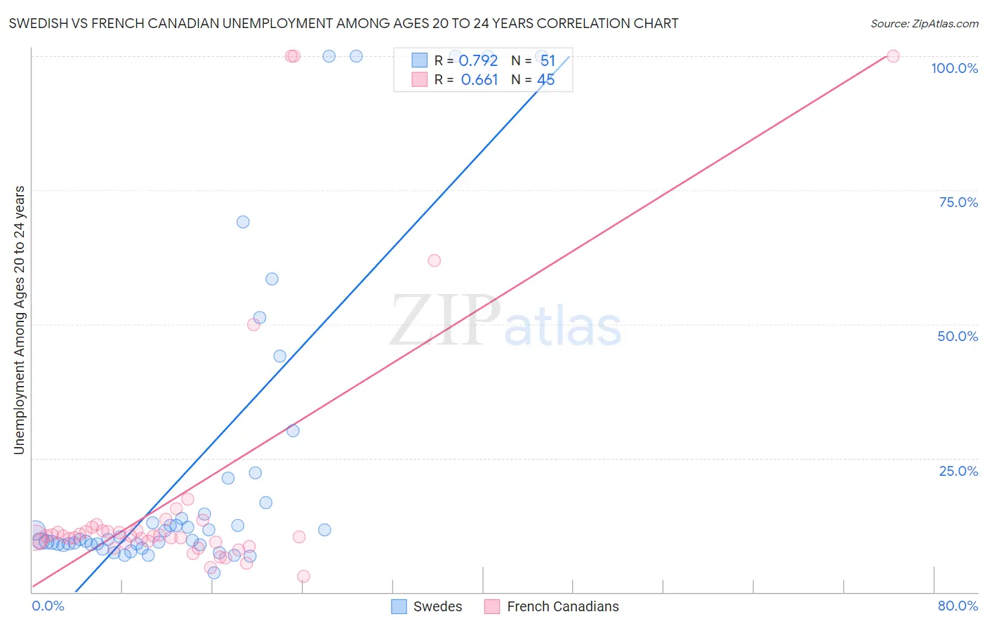 Swedish vs French Canadian Unemployment Among Ages 20 to 24 years