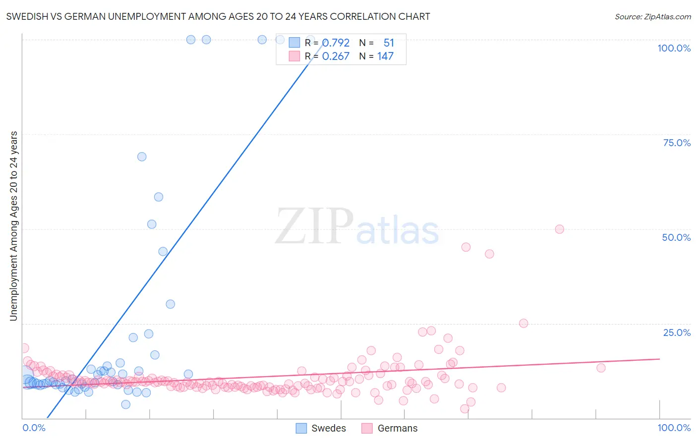 Swedish vs German Unemployment Among Ages 20 to 24 years