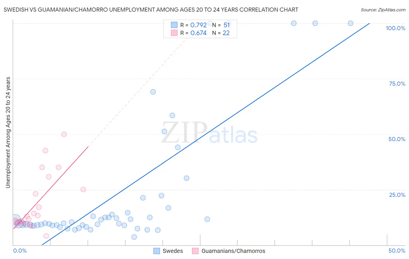 Swedish vs Guamanian/Chamorro Unemployment Among Ages 20 to 24 years