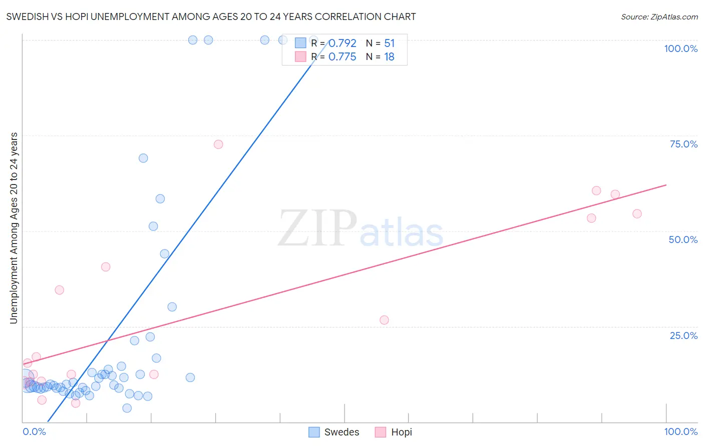 Swedish vs Hopi Unemployment Among Ages 20 to 24 years