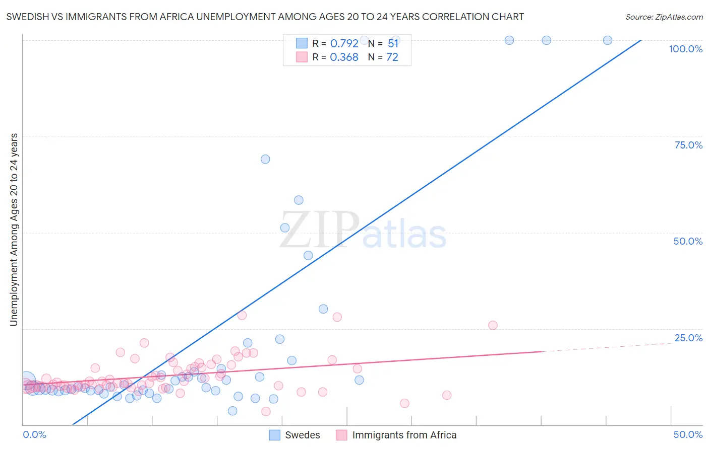 Swedish vs Immigrants from Africa Unemployment Among Ages 20 to 24 years