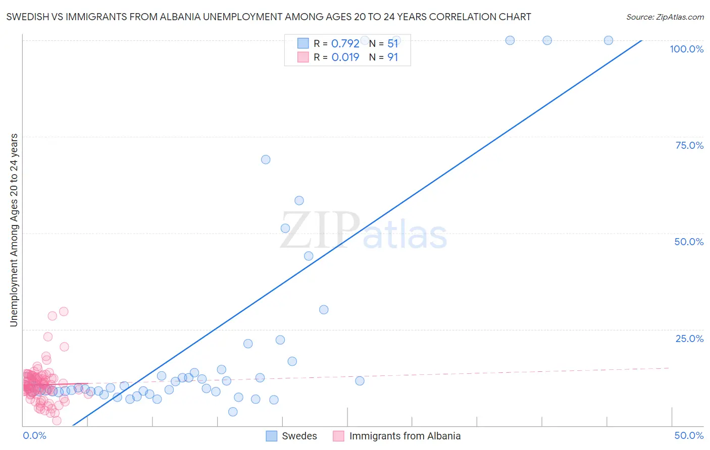 Swedish vs Immigrants from Albania Unemployment Among Ages 20 to 24 years