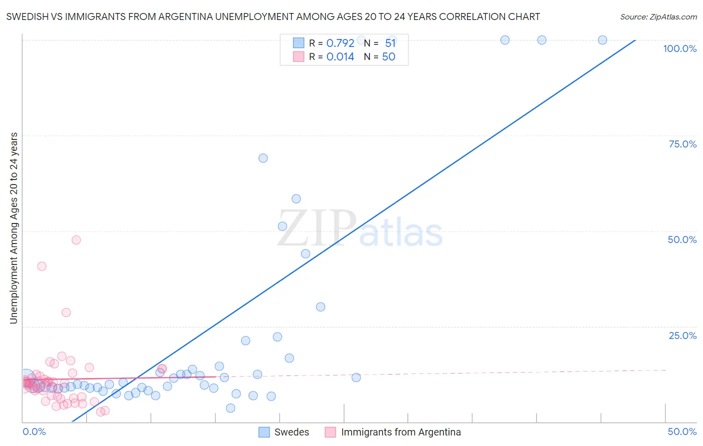 Swedish vs Immigrants from Argentina Unemployment Among Ages 20 to 24 years