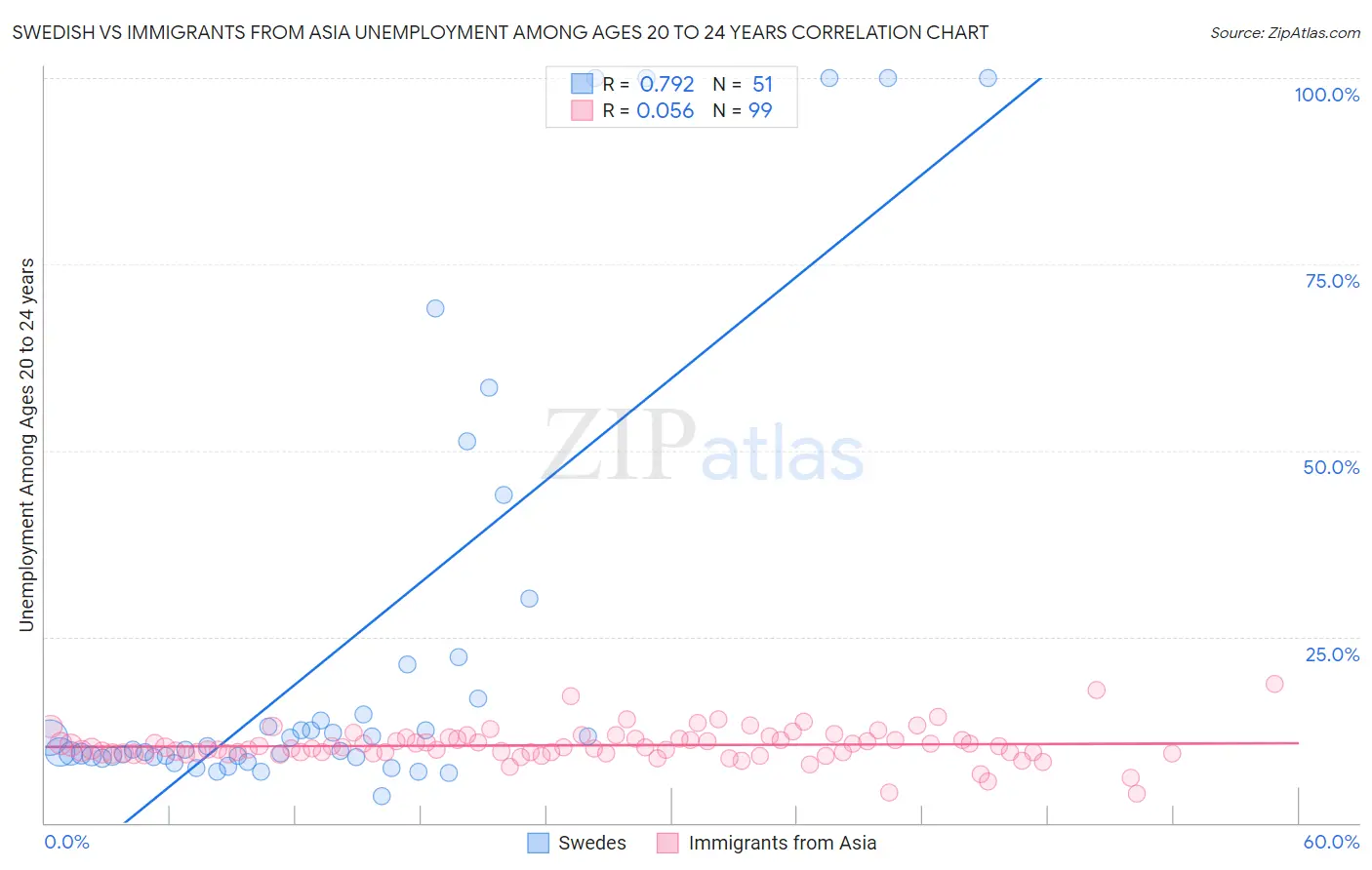 Swedish vs Immigrants from Asia Unemployment Among Ages 20 to 24 years