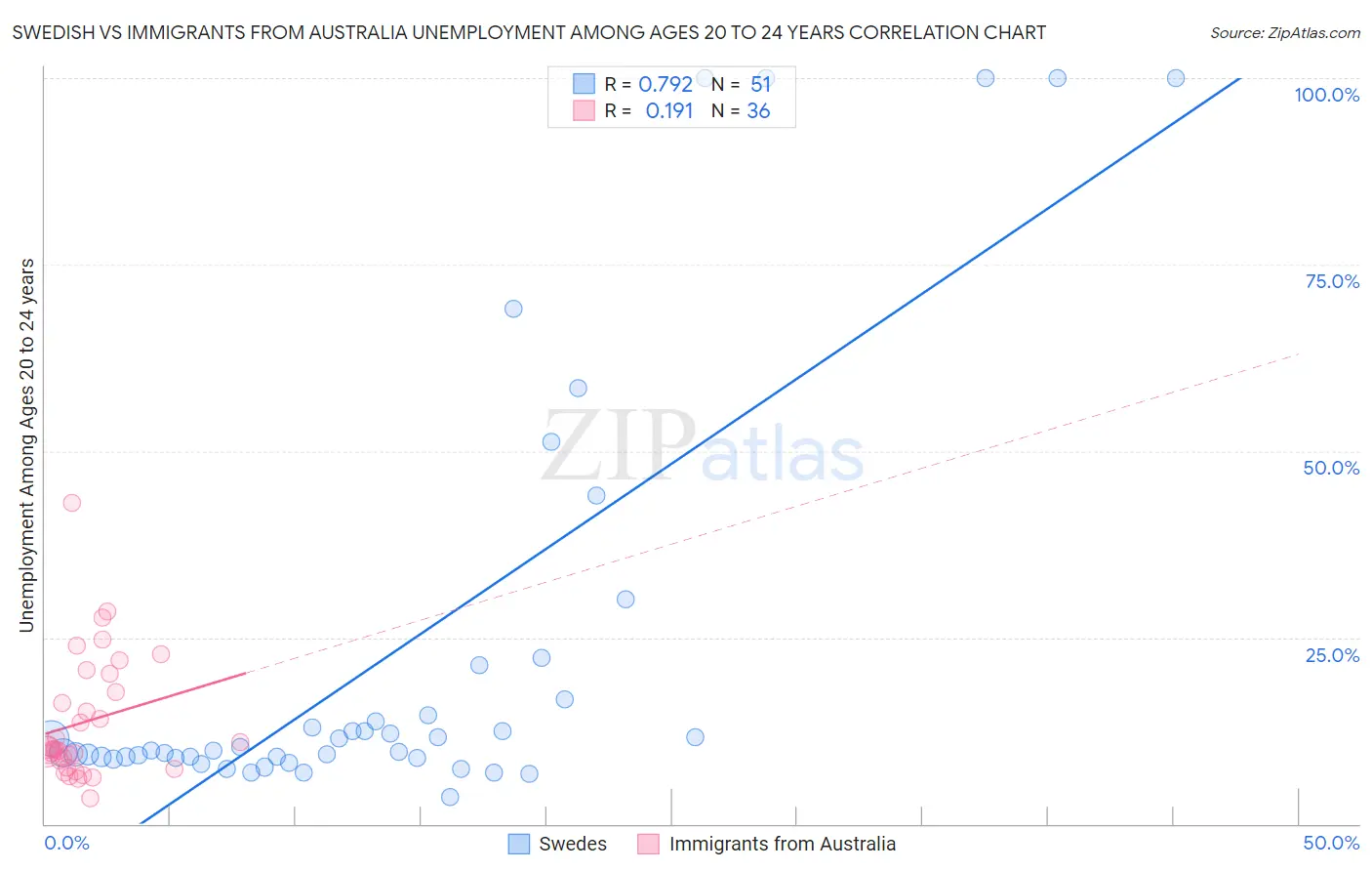 Swedish vs Immigrants from Australia Unemployment Among Ages 20 to 24 years