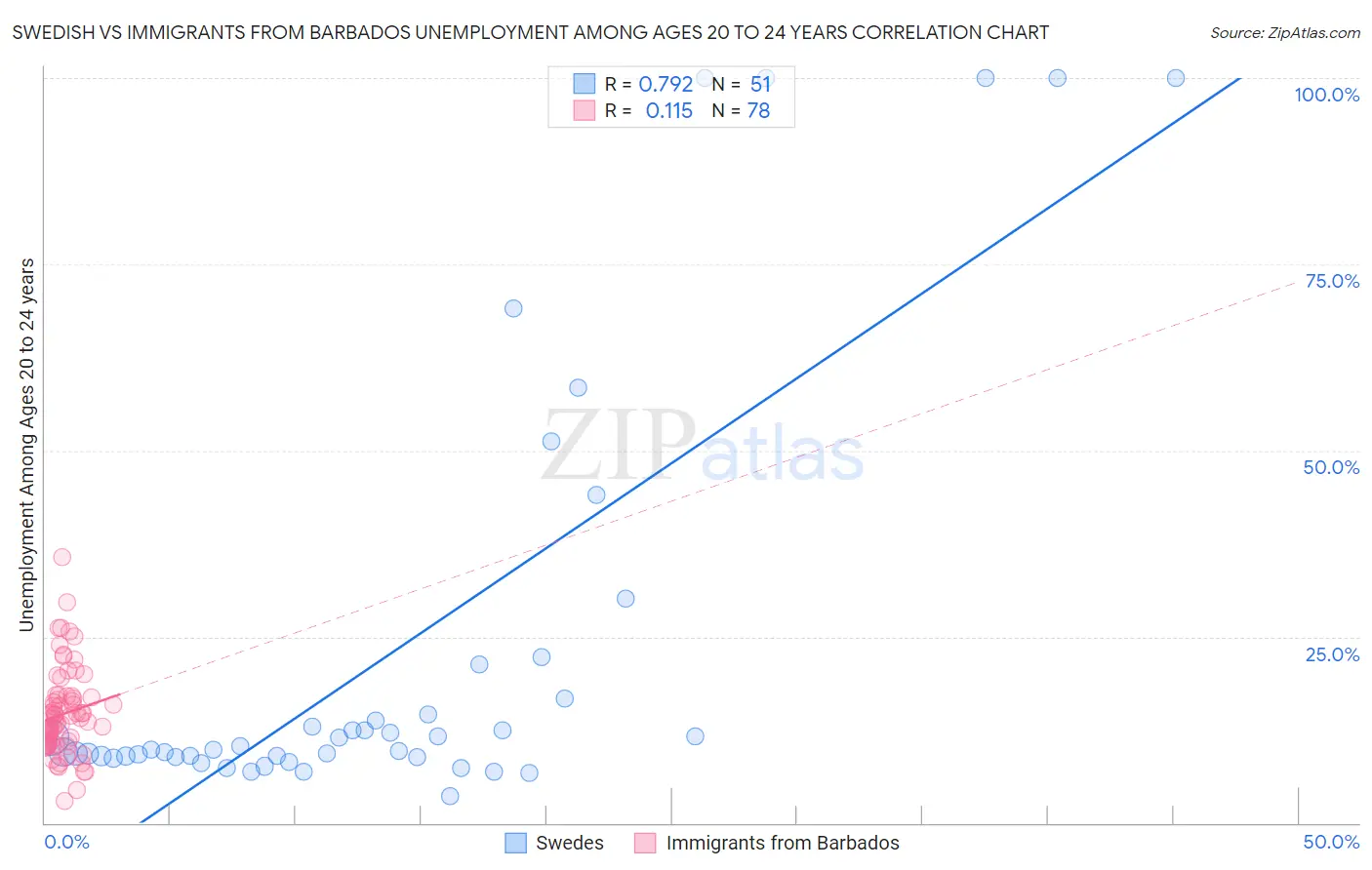 Swedish vs Immigrants from Barbados Unemployment Among Ages 20 to 24 years