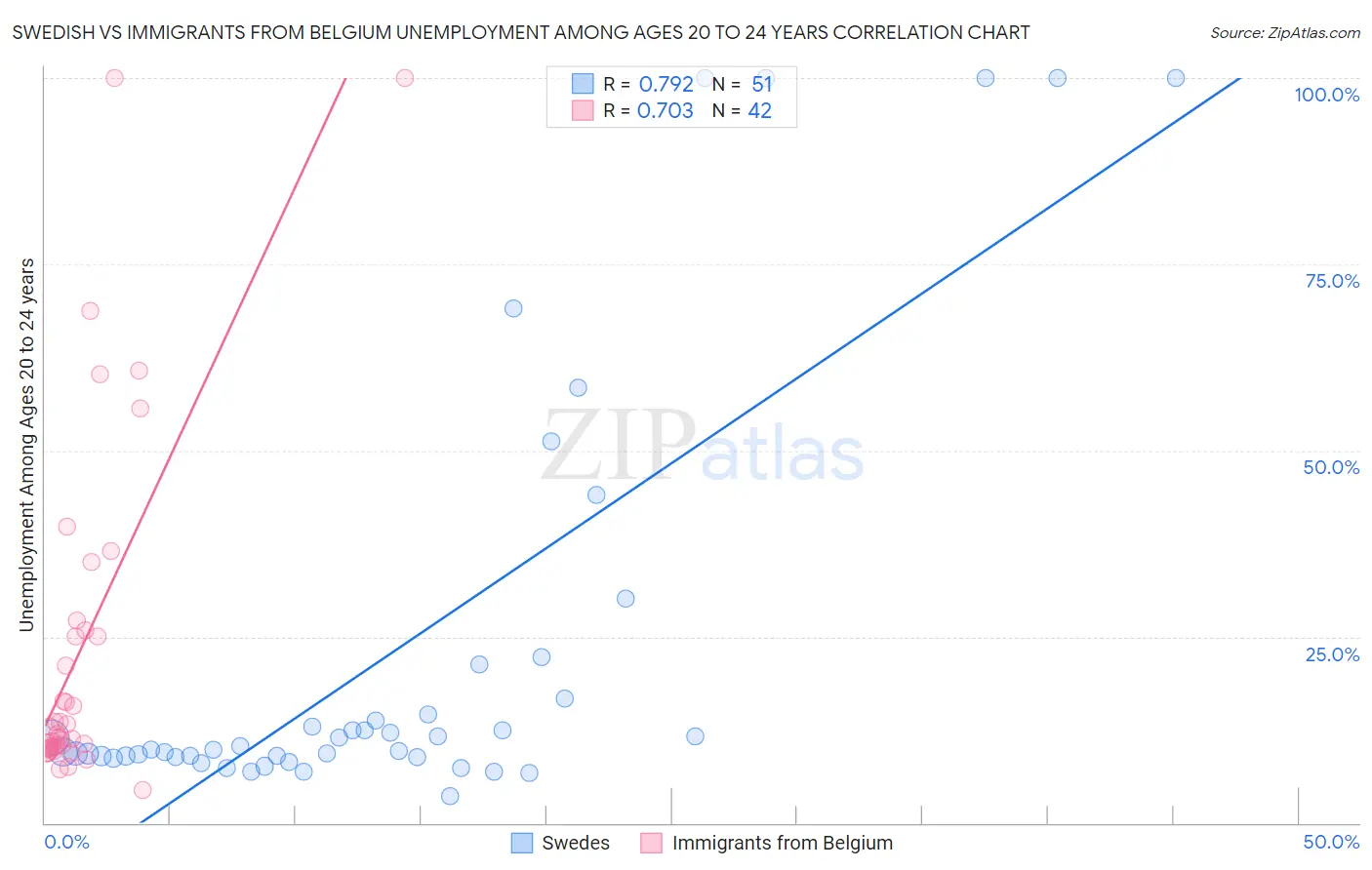 Swedish vs Immigrants from Belgium Unemployment Among Ages 20 to 24 years