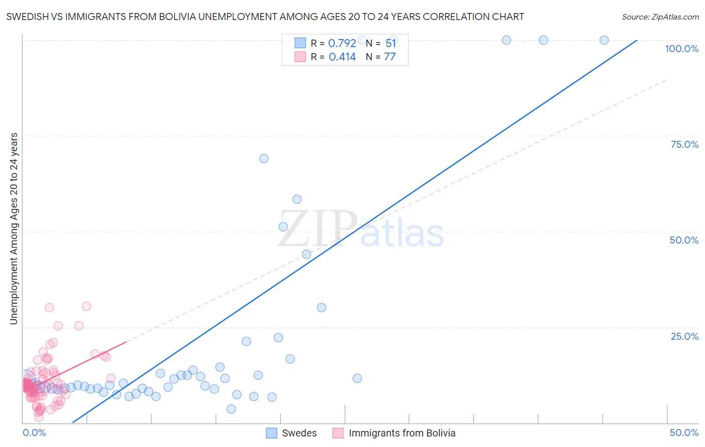 Swedish vs Immigrants from Bolivia Unemployment Among Ages 20 to 24 years
