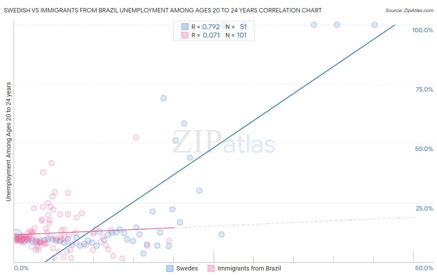 Swedish vs Immigrants from Brazil Unemployment Among Ages 20 to 24 years