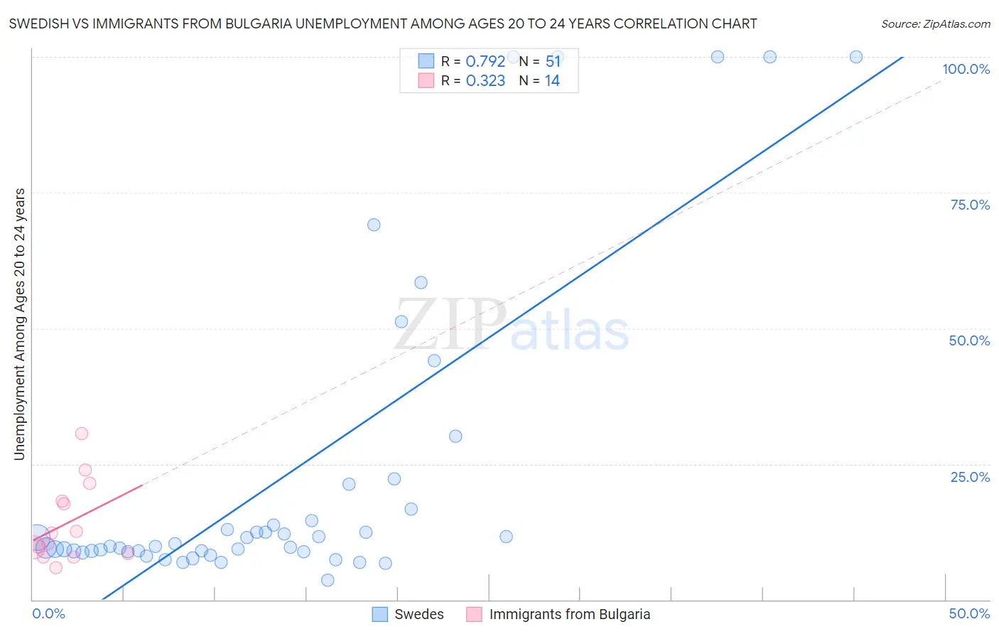 Swedish vs Immigrants from Bulgaria Unemployment Among Ages 20 to 24 years
