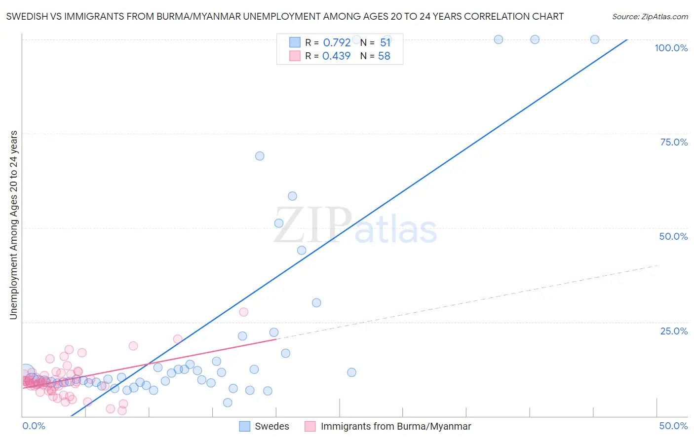 Swedish vs Immigrants from Burma/Myanmar Unemployment Among Ages 20 to 24 years