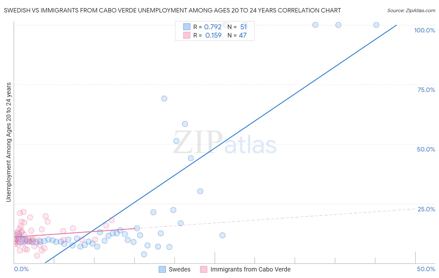 Swedish vs Immigrants from Cabo Verde Unemployment Among Ages 20 to 24 years