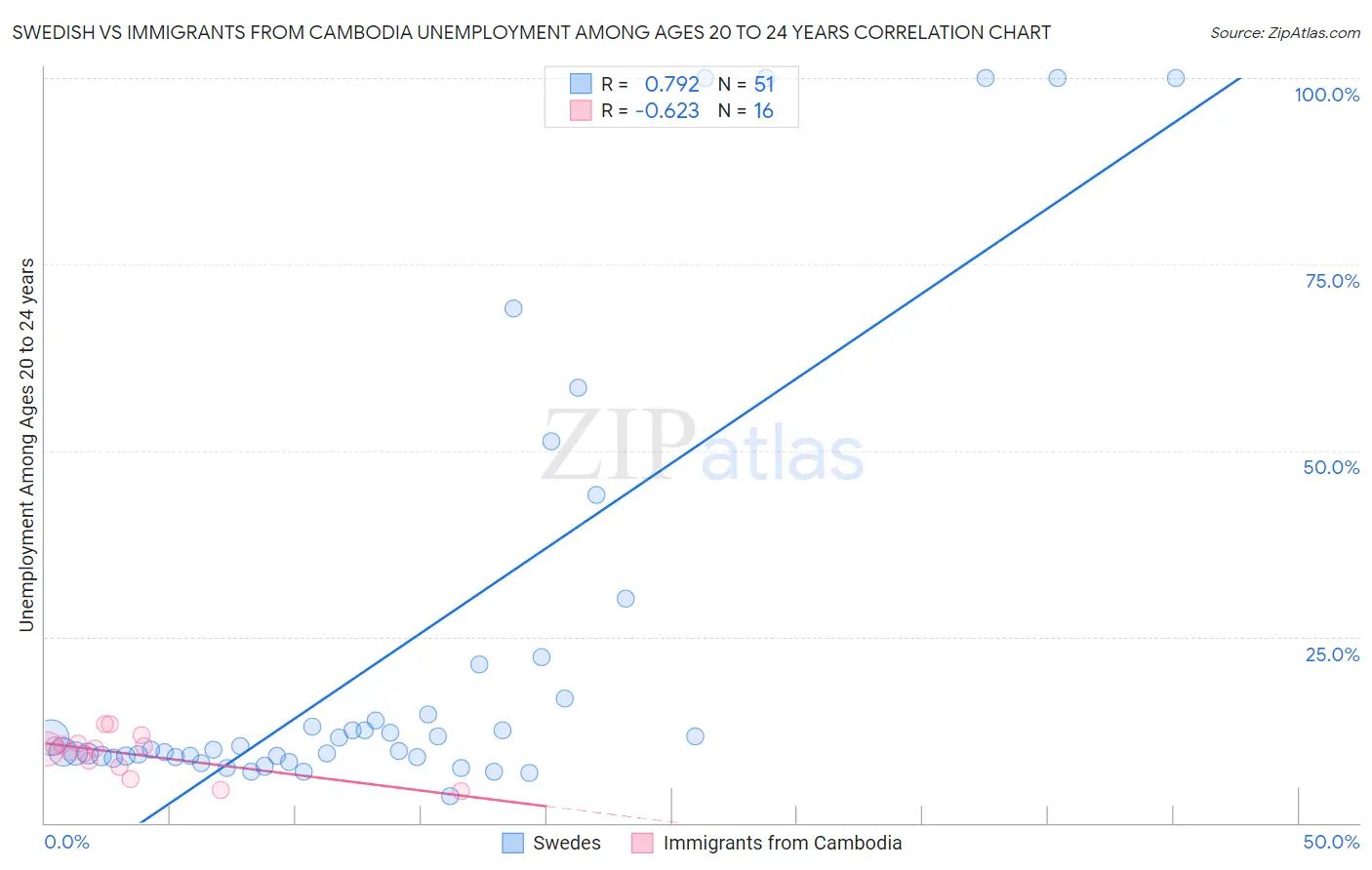 Swedish vs Immigrants from Cambodia Unemployment Among Ages 20 to 24 years