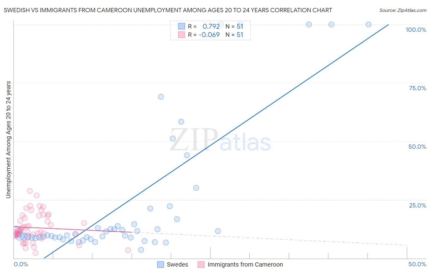 Swedish vs Immigrants from Cameroon Unemployment Among Ages 20 to 24 years