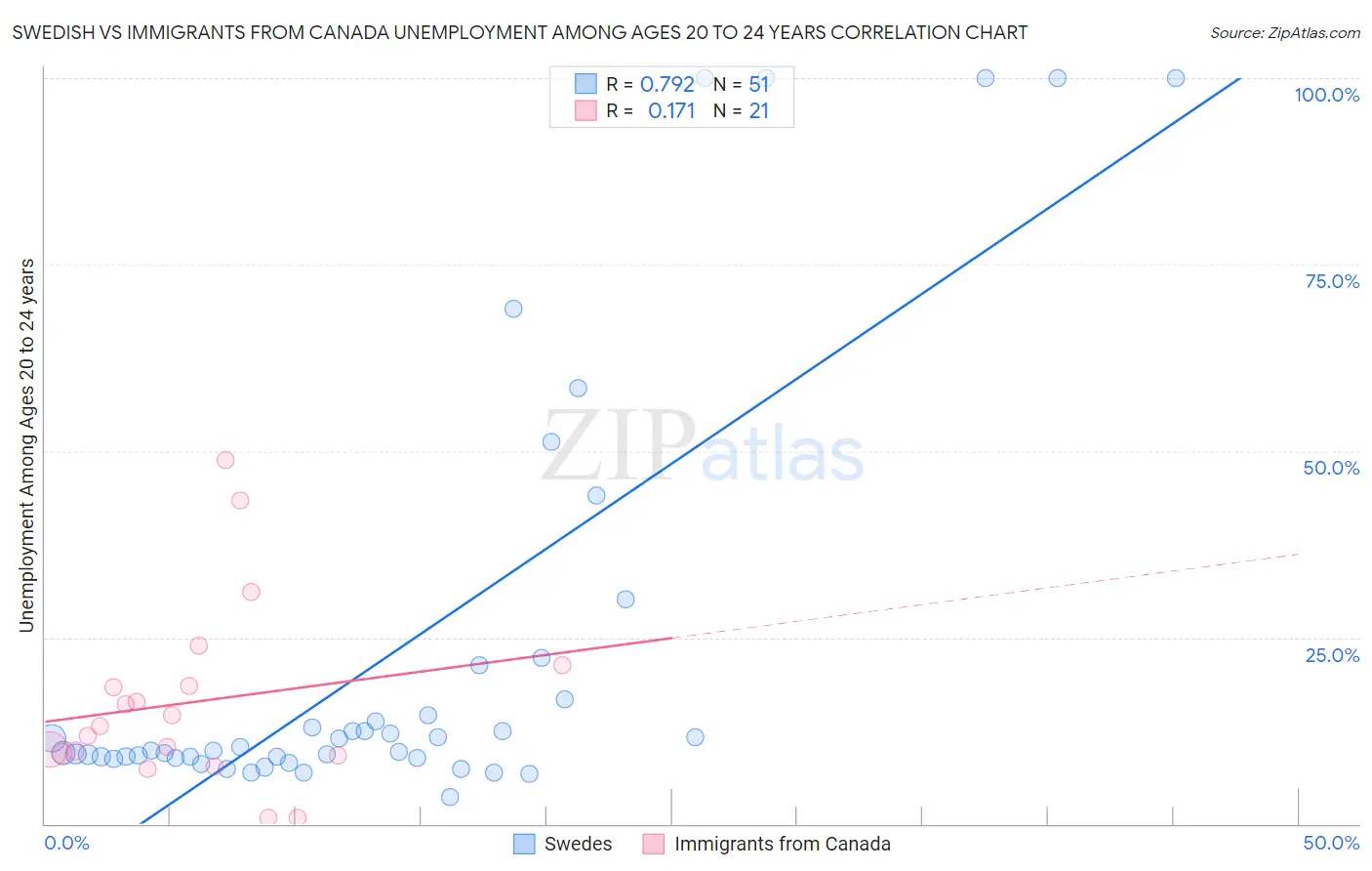 Swedish vs Immigrants from Canada Unemployment Among Ages 20 to 24 years