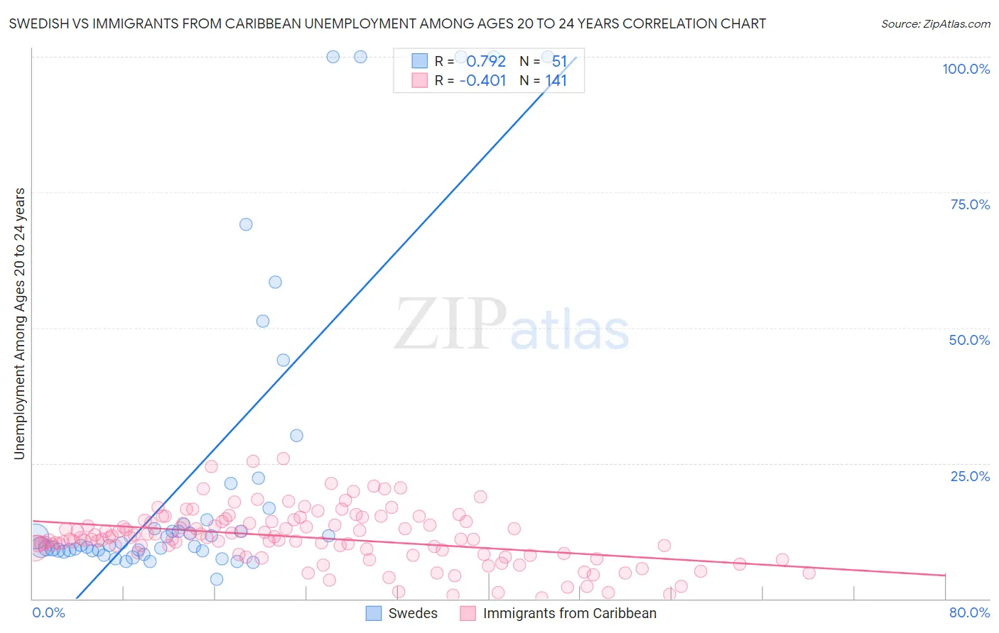 Swedish vs Immigrants from Caribbean Unemployment Among Ages 20 to 24 years