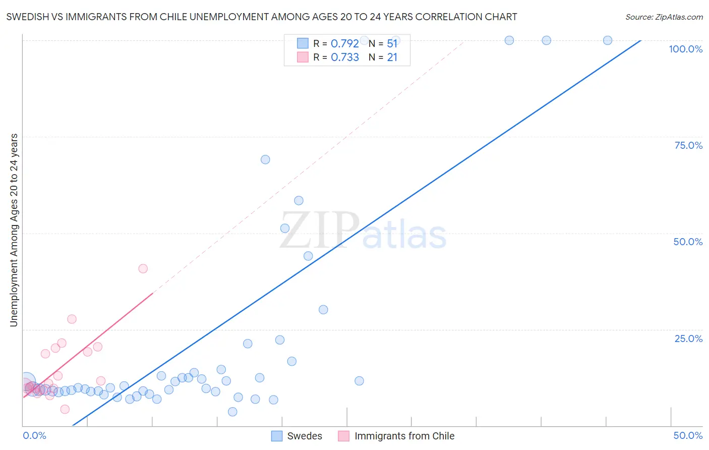 Swedish vs Immigrants from Chile Unemployment Among Ages 20 to 24 years