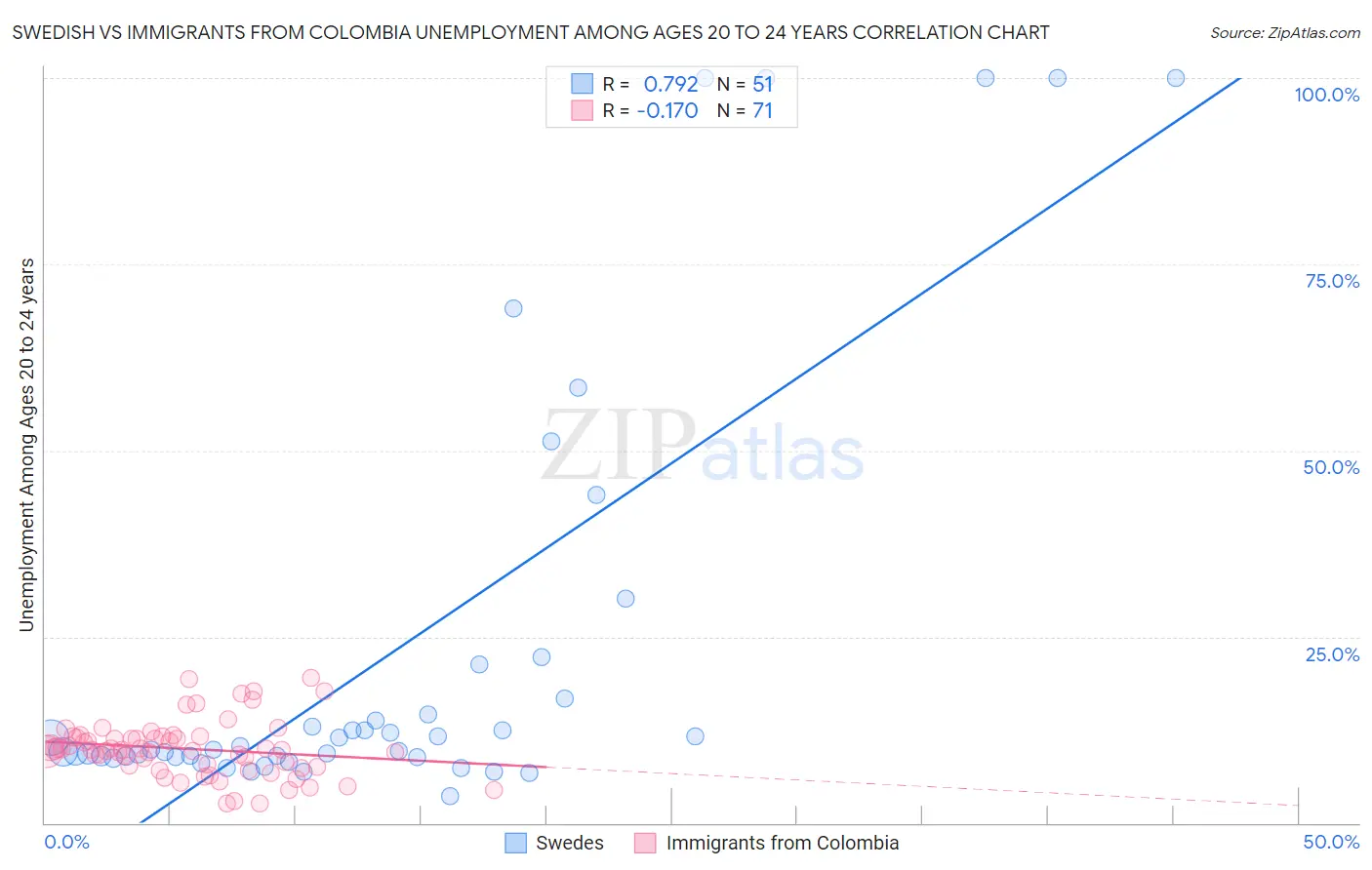 Swedish vs Immigrants from Colombia Unemployment Among Ages 20 to 24 years