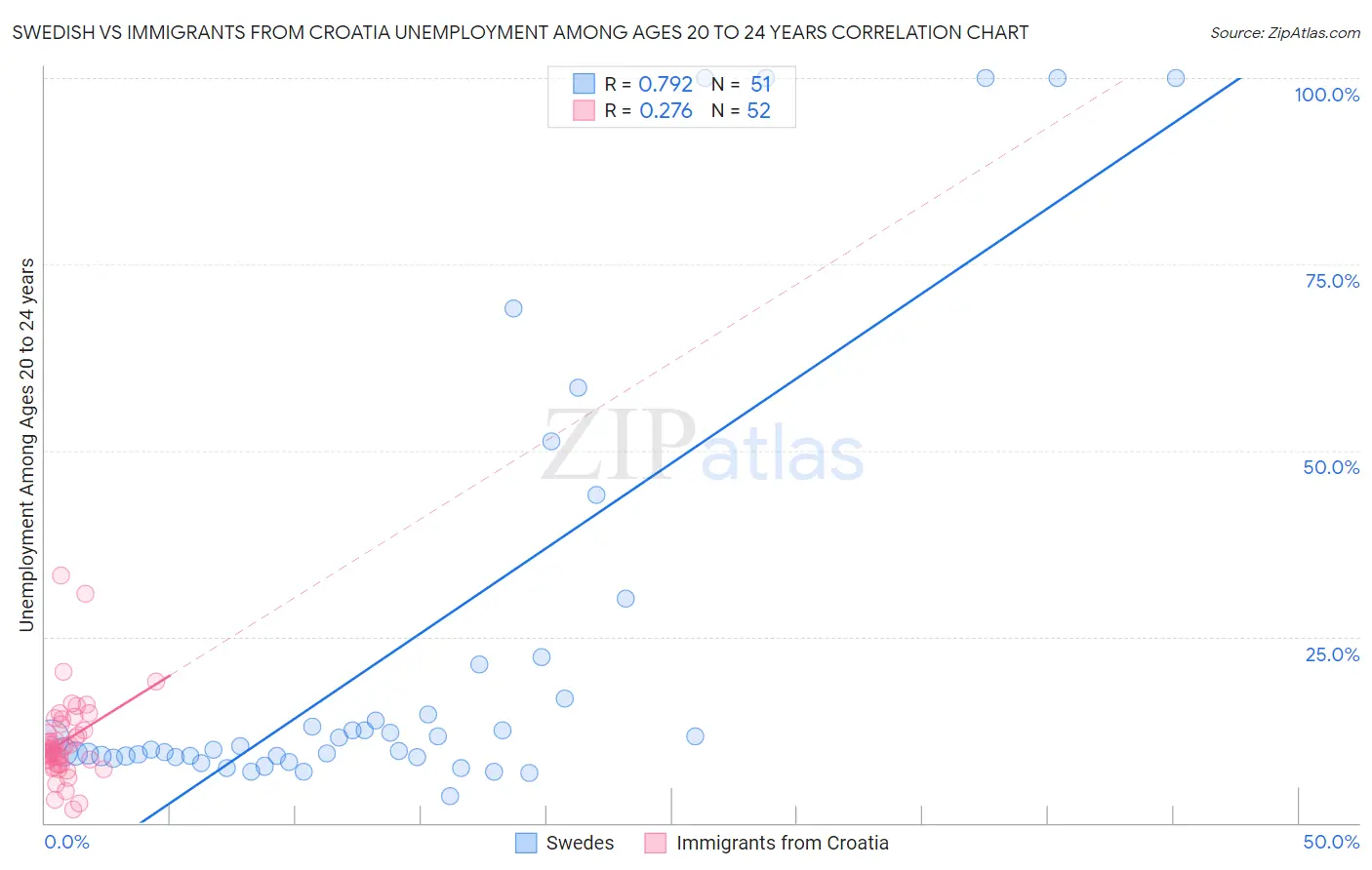 Swedish vs Immigrants from Croatia Unemployment Among Ages 20 to 24 years