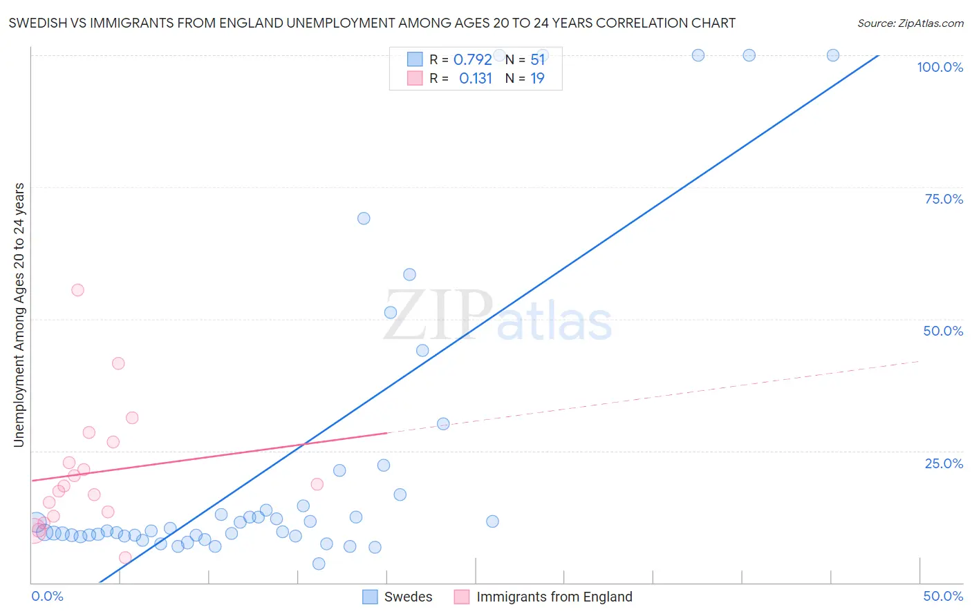 Swedish vs Immigrants from England Unemployment Among Ages 20 to 24 years