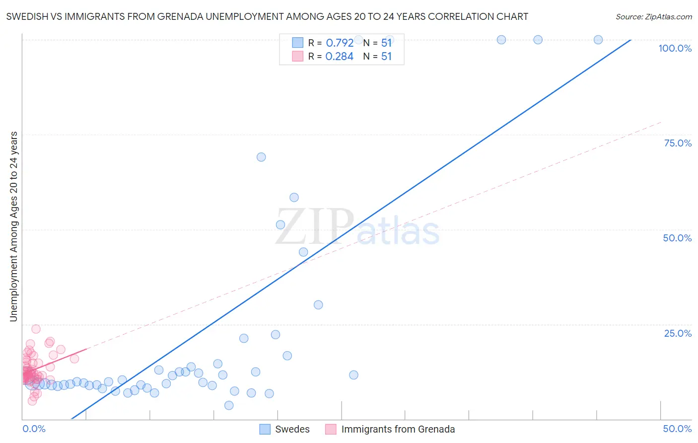 Swedish vs Immigrants from Grenada Unemployment Among Ages 20 to 24 years