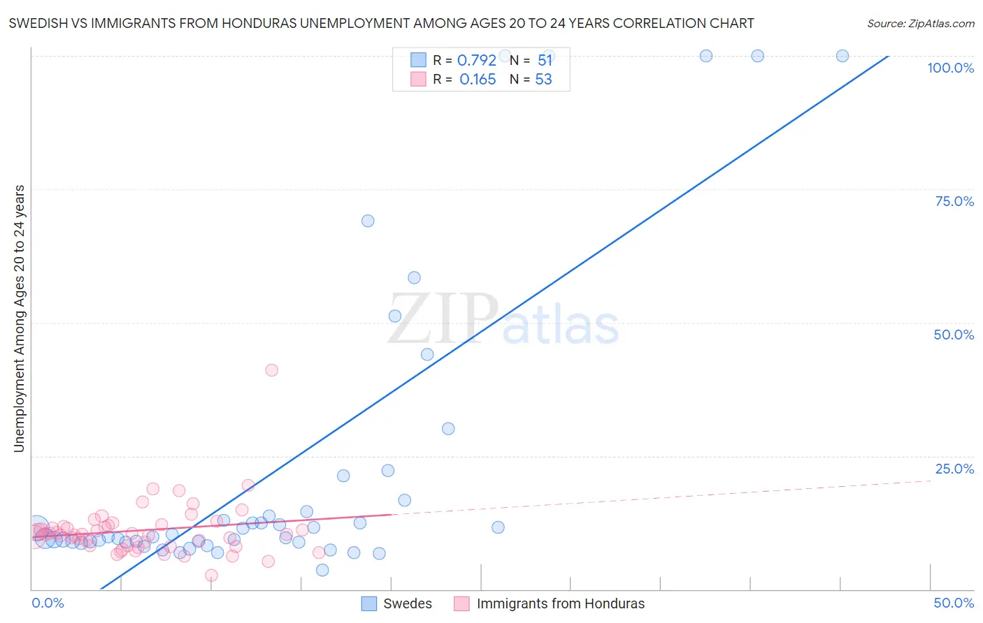 Swedish vs Immigrants from Honduras Unemployment Among Ages 20 to 24 years