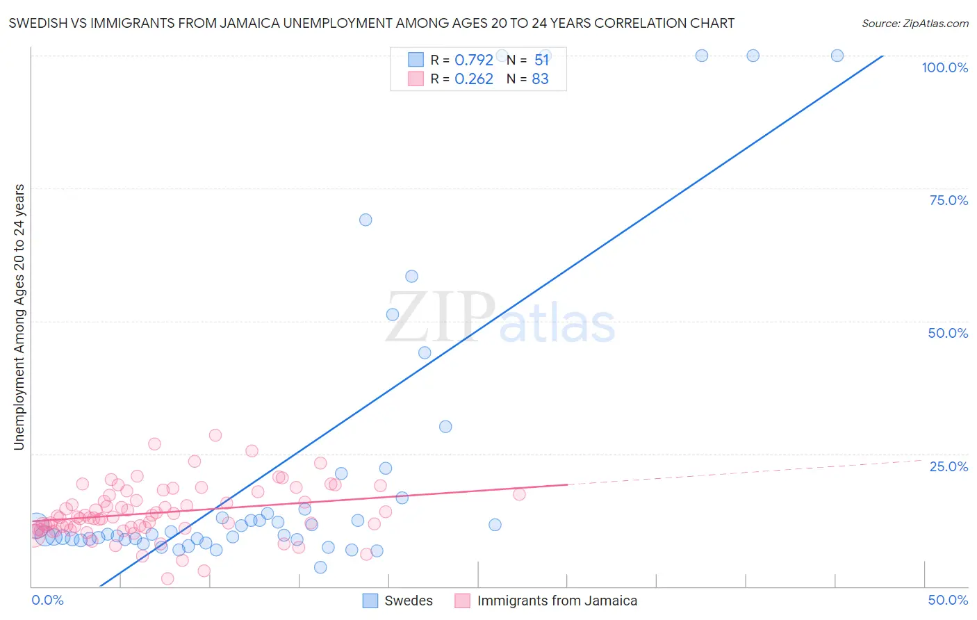 Swedish vs Immigrants from Jamaica Unemployment Among Ages 20 to 24 years