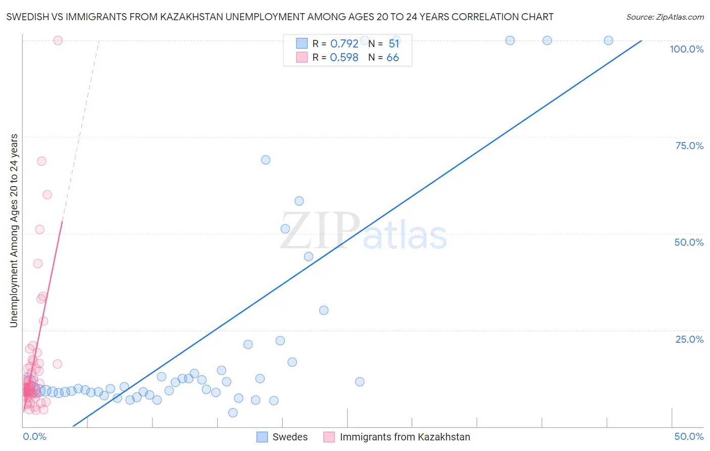 Swedish vs Immigrants from Kazakhstan Unemployment Among Ages 20 to 24 years