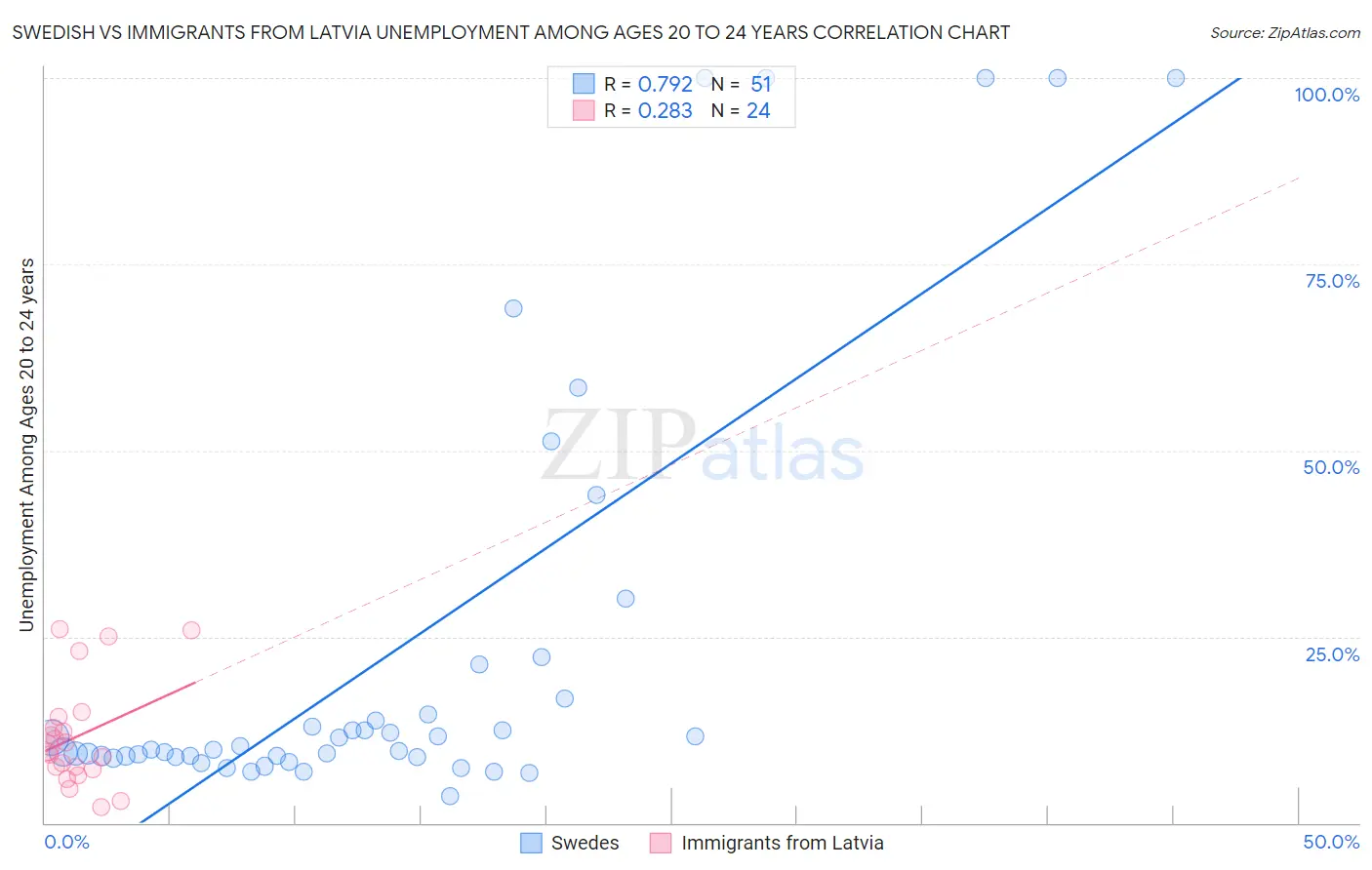 Swedish vs Immigrants from Latvia Unemployment Among Ages 20 to 24 years