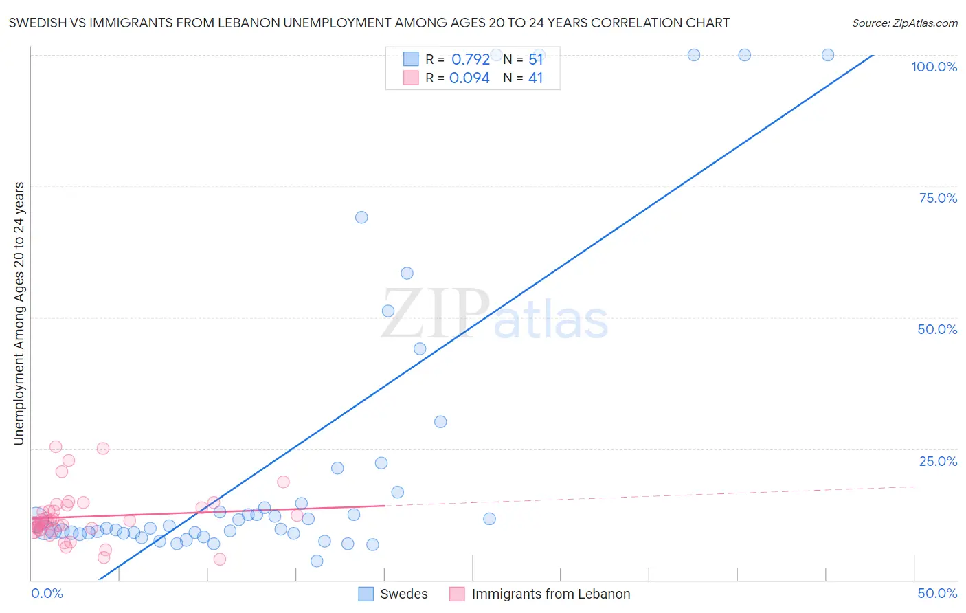 Swedish vs Immigrants from Lebanon Unemployment Among Ages 20 to 24 years