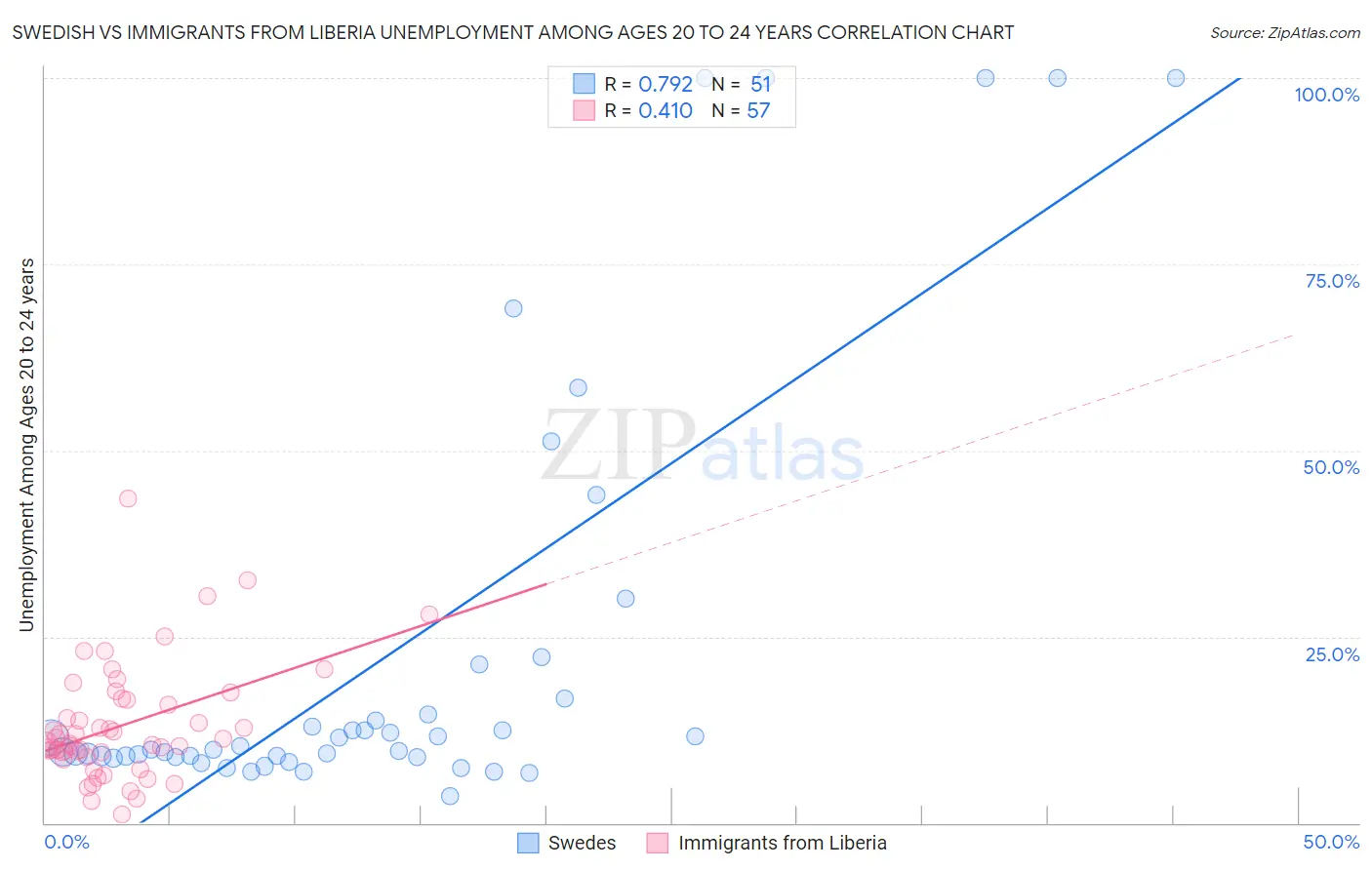 Swedish vs Immigrants from Liberia Unemployment Among Ages 20 to 24 years