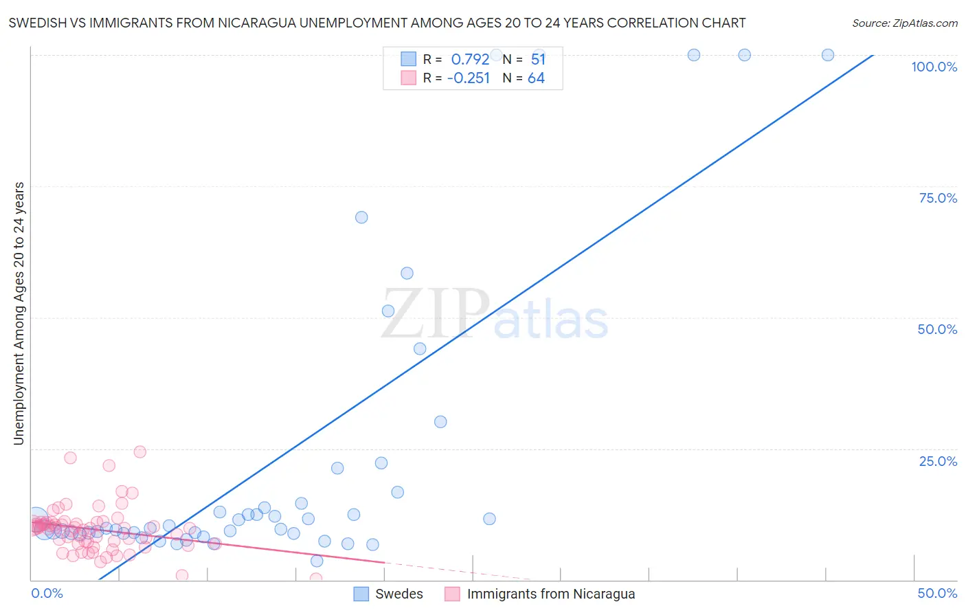 Swedish vs Immigrants from Nicaragua Unemployment Among Ages 20 to 24 years