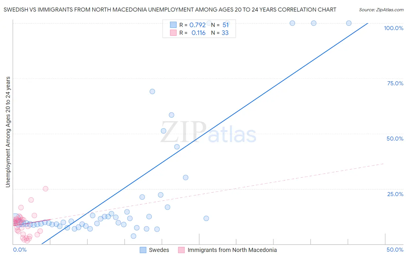 Swedish vs Immigrants from North Macedonia Unemployment Among Ages 20 to 24 years