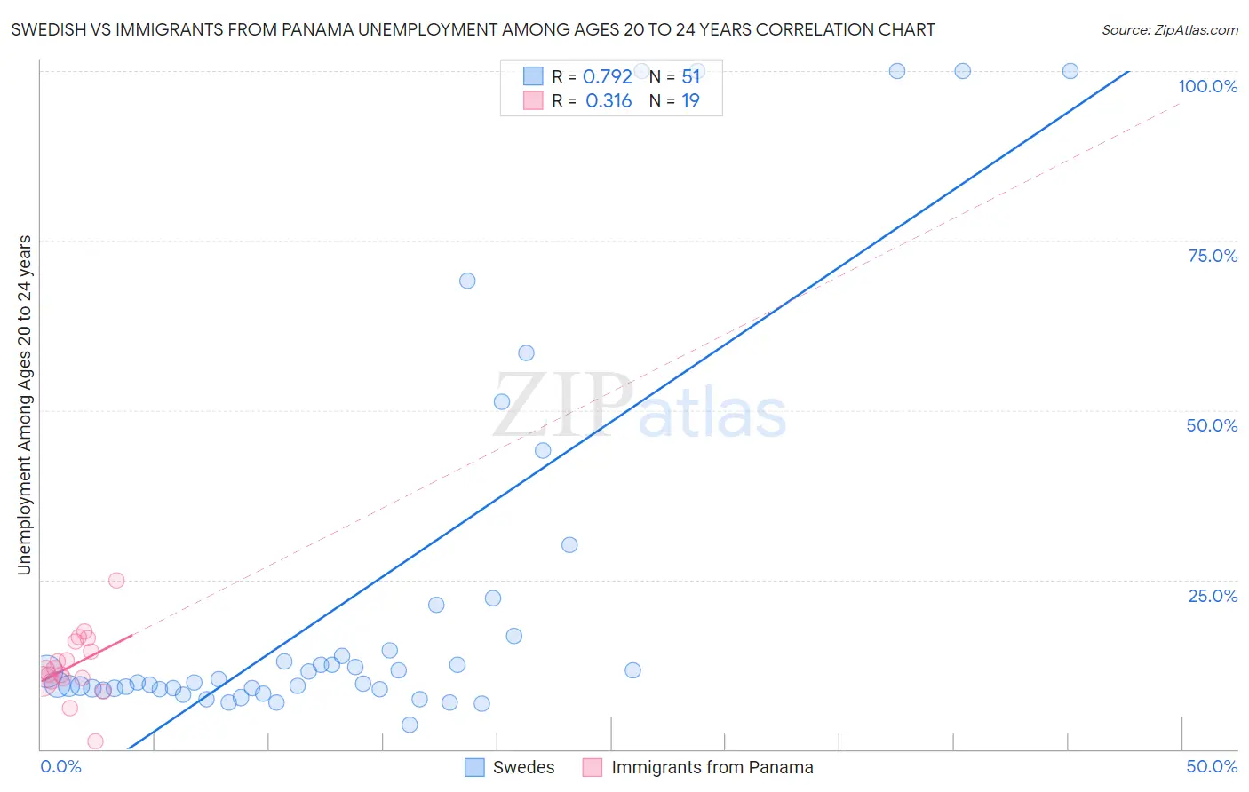 Swedish vs Immigrants from Panama Unemployment Among Ages 20 to 24 years