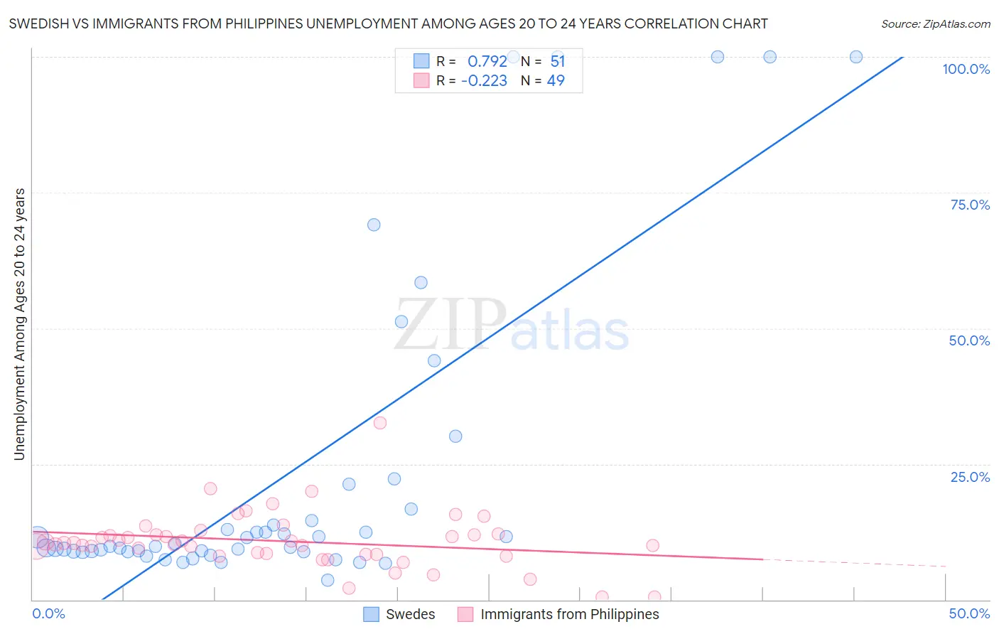 Swedish vs Immigrants from Philippines Unemployment Among Ages 20 to 24 years