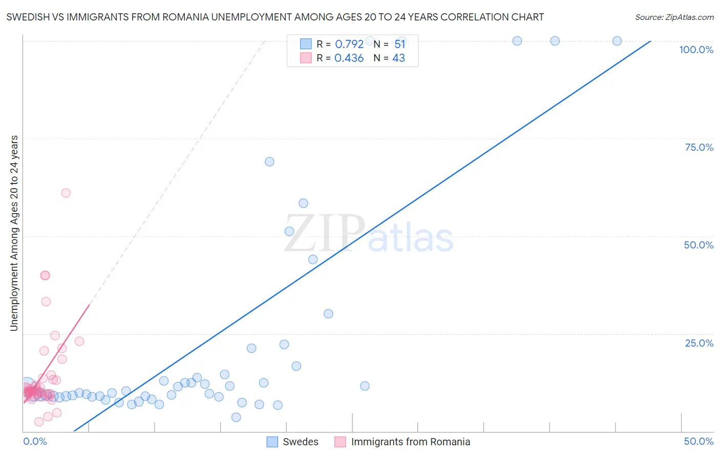 Swedish vs Immigrants from Romania Unemployment Among Ages 20 to 24 years