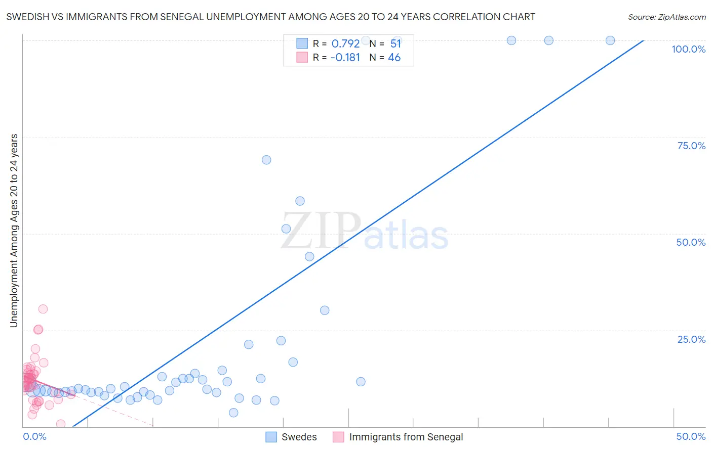 Swedish vs Immigrants from Senegal Unemployment Among Ages 20 to 24 years