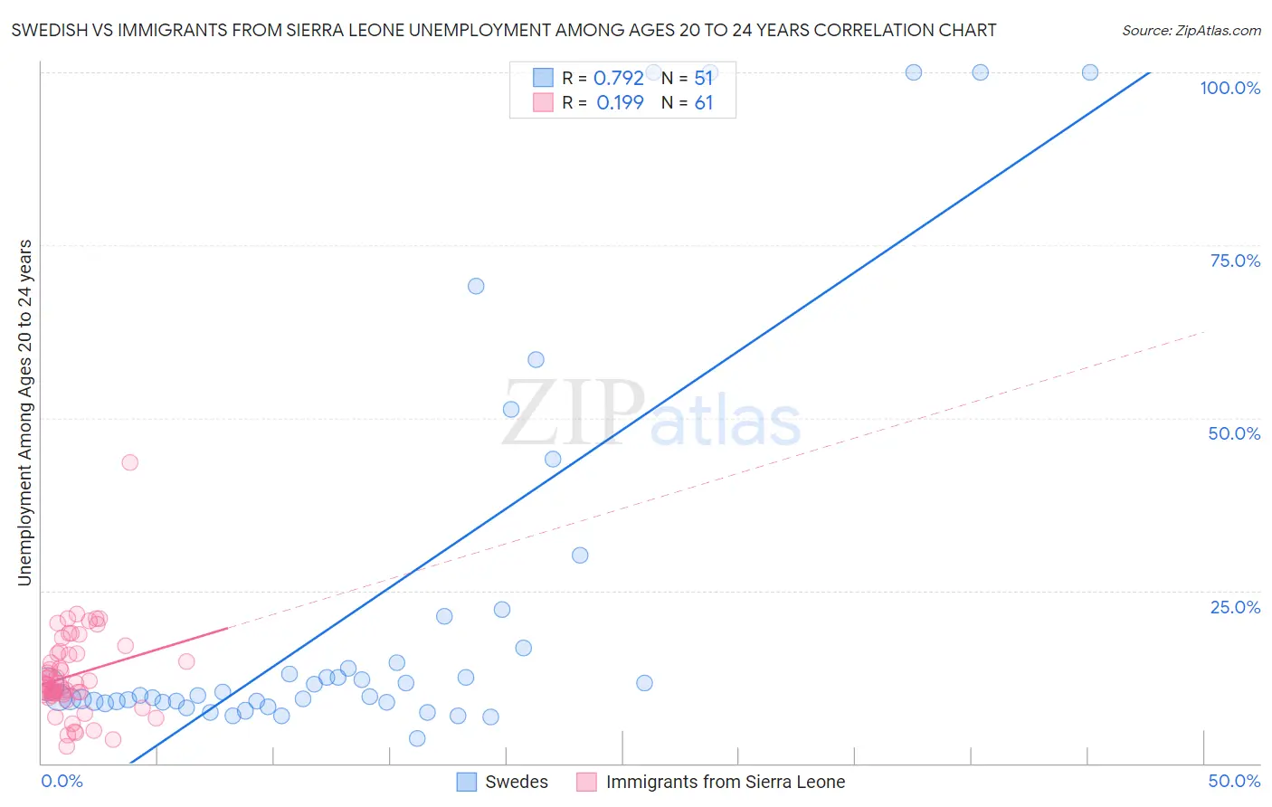 Swedish vs Immigrants from Sierra Leone Unemployment Among Ages 20 to 24 years