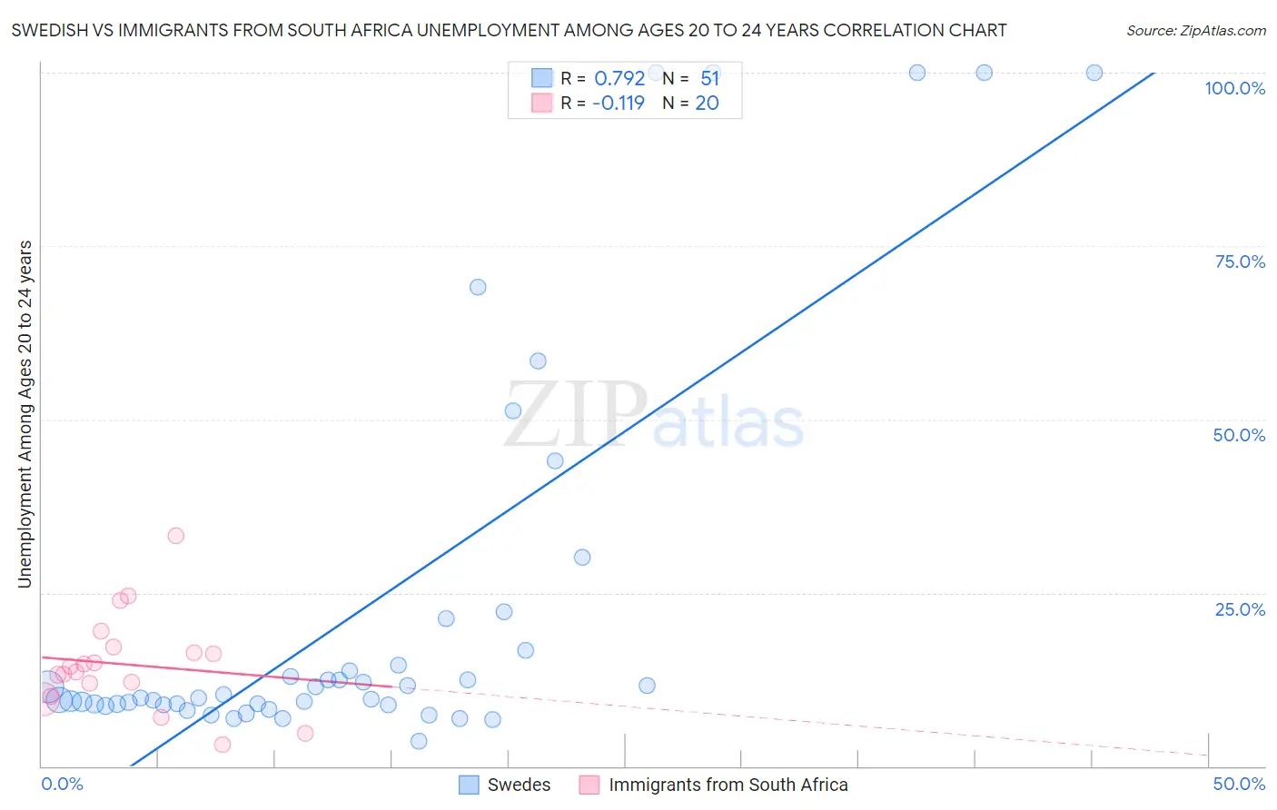 Swedish vs Immigrants from South Africa Unemployment Among Ages 20 to 24 years