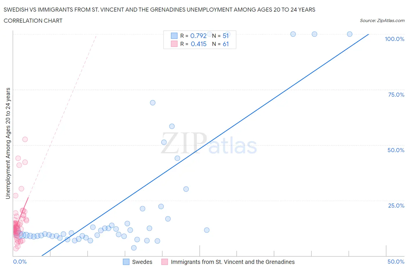 Swedish vs Immigrants from St. Vincent and the Grenadines Unemployment Among Ages 20 to 24 years