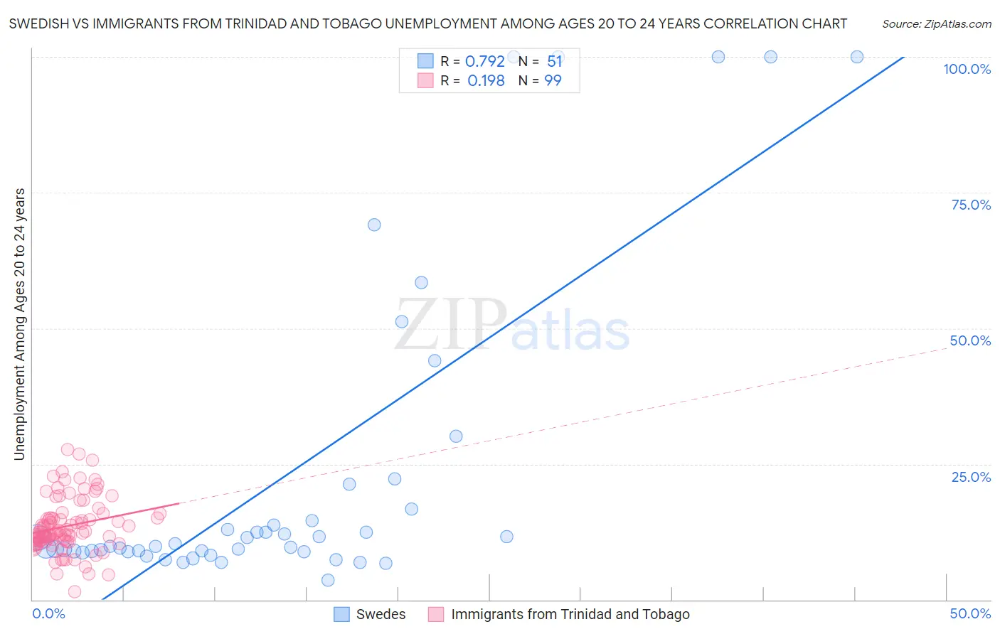 Swedish vs Immigrants from Trinidad and Tobago Unemployment Among Ages 20 to 24 years