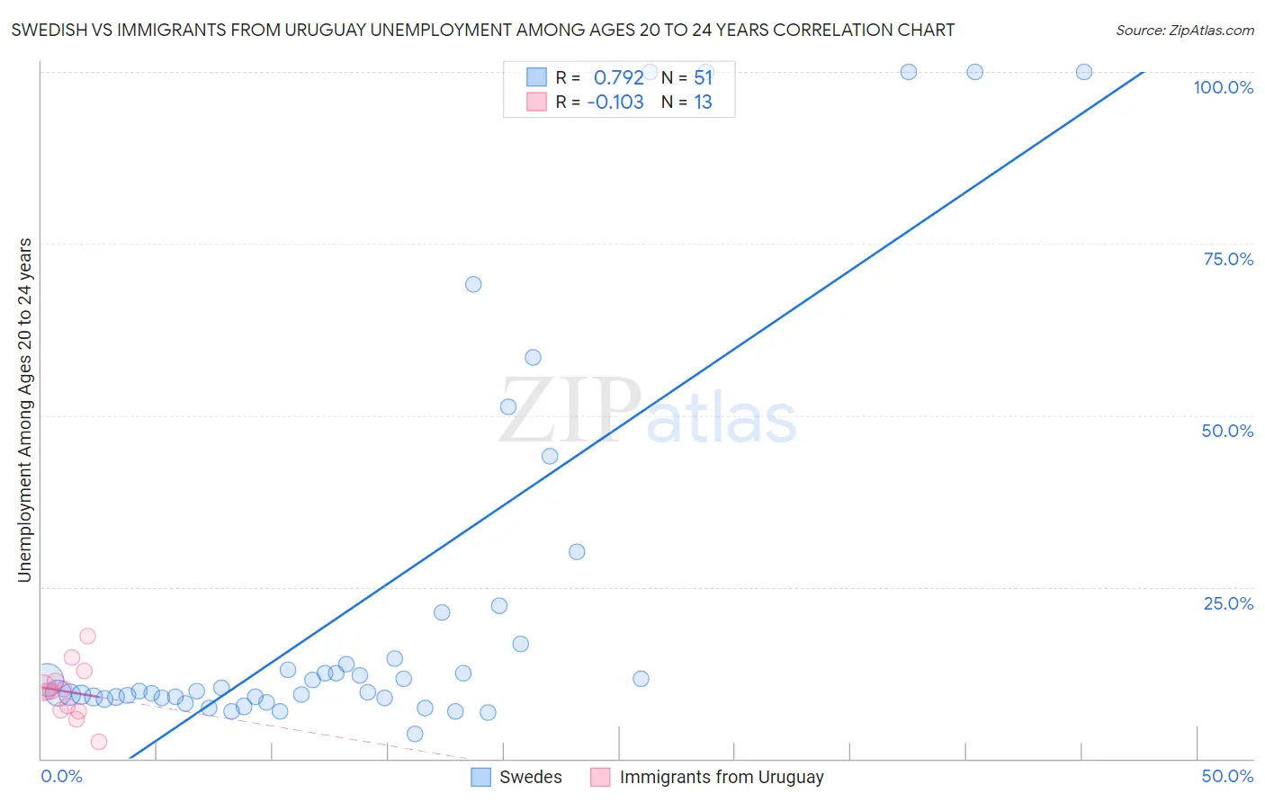 Swedish vs Immigrants from Uruguay Unemployment Among Ages 20 to 24 years