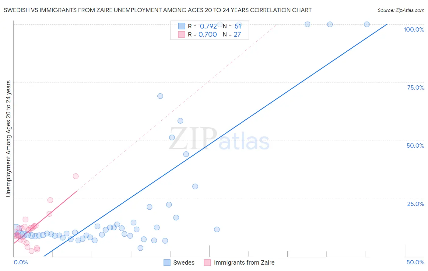 Swedish vs Immigrants from Zaire Unemployment Among Ages 20 to 24 years